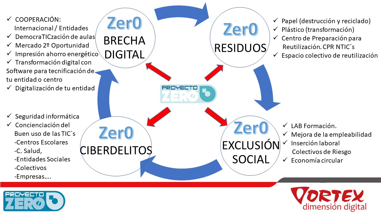 Explicacion Proyecto Zer0